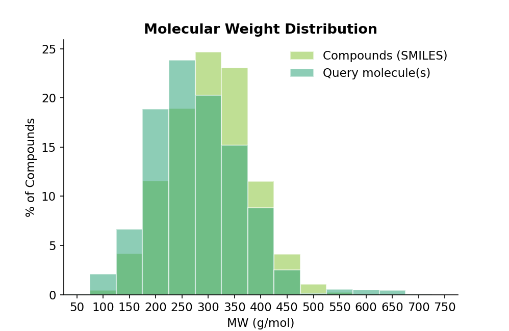 Molecular weight distribution of the Extended Agro-like Library compared with the query molecules