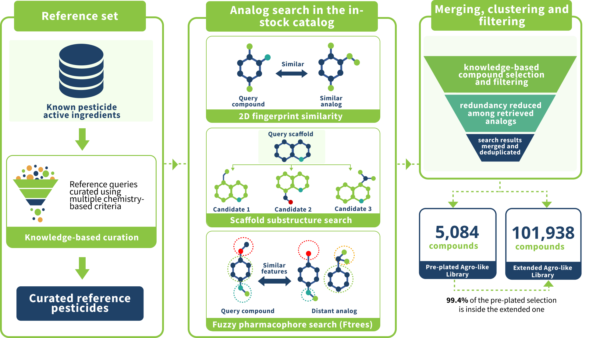 Workflow: known pesticide active ingredients are curated into a reference set, analogs are searched in the in-stock catalog by 2D fingerprint similarity, scaffold substructure search and fuzzy pharmacophore search (Ftrees), then merged, clustered and filtered into the Pre-plated (5,084 compounds) and Extended (101,938 compounds) Agro-like Libraries