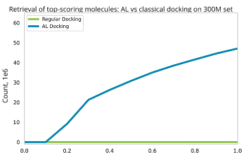 Retrieval of top-scoring molecules: AL vs classical docking on 300M set