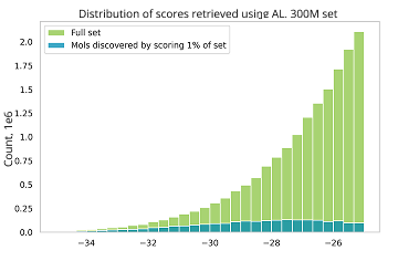 Distribution of scores retrieved using AL, 300M set