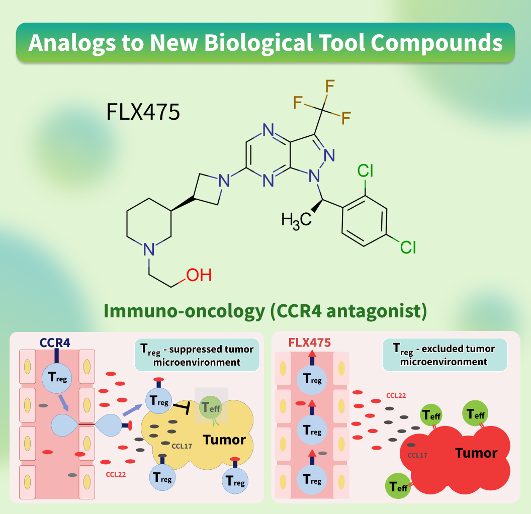 Chemspace offers Analogs to New Biological Tool Compounds. Part 26. FLX475 - an oral CCR4 antagonist in Phase II trials for immuno-oncology